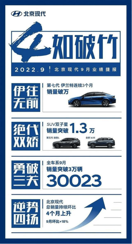 华为手机9月销量
:北京现代8月、9月销量持续上升，为何受到车友偏爱？