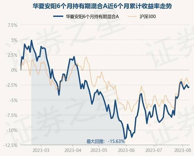 8月8日基金净值：华夏安阳6个月持有期混合A最新净值0.7015，涨0.09%